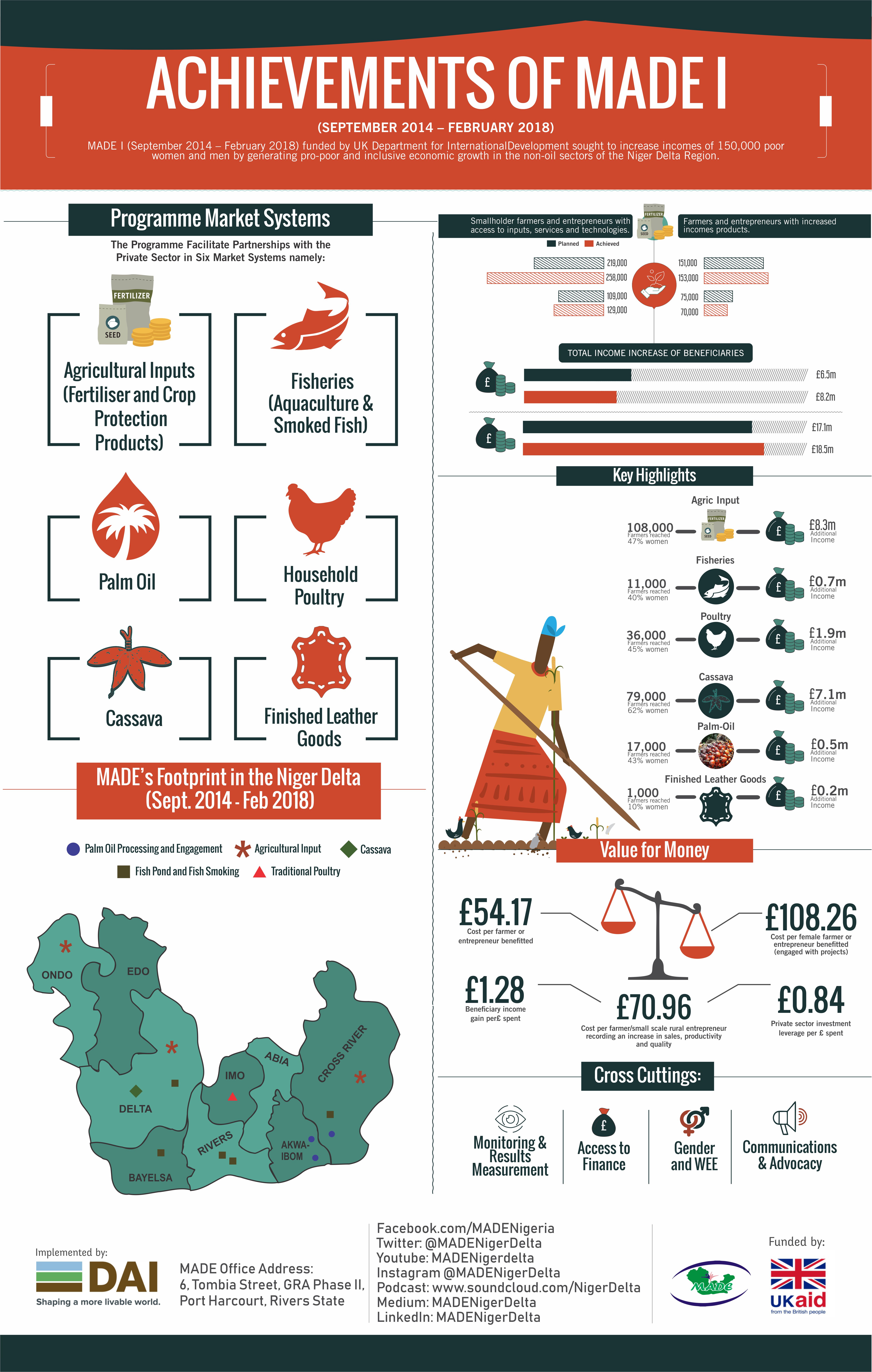 Nigeria—Market Development in the Niger Delta I & II (MADE) · DAI