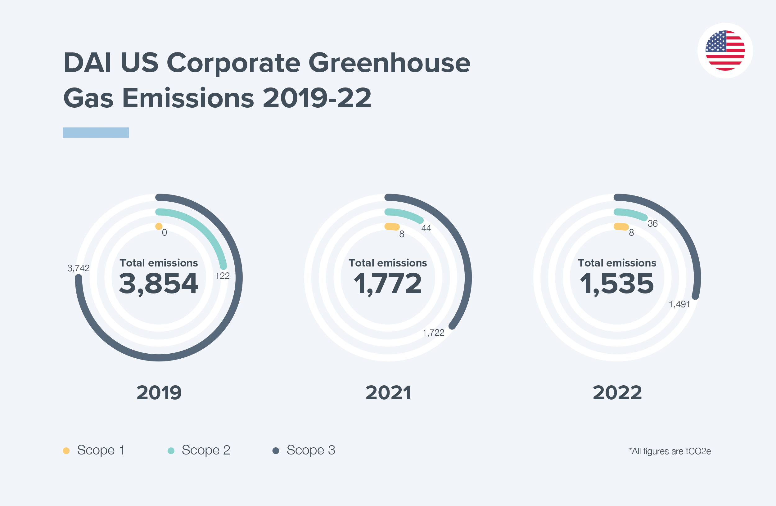 DAI_Corp Greenhouse Emissions_US.jpg