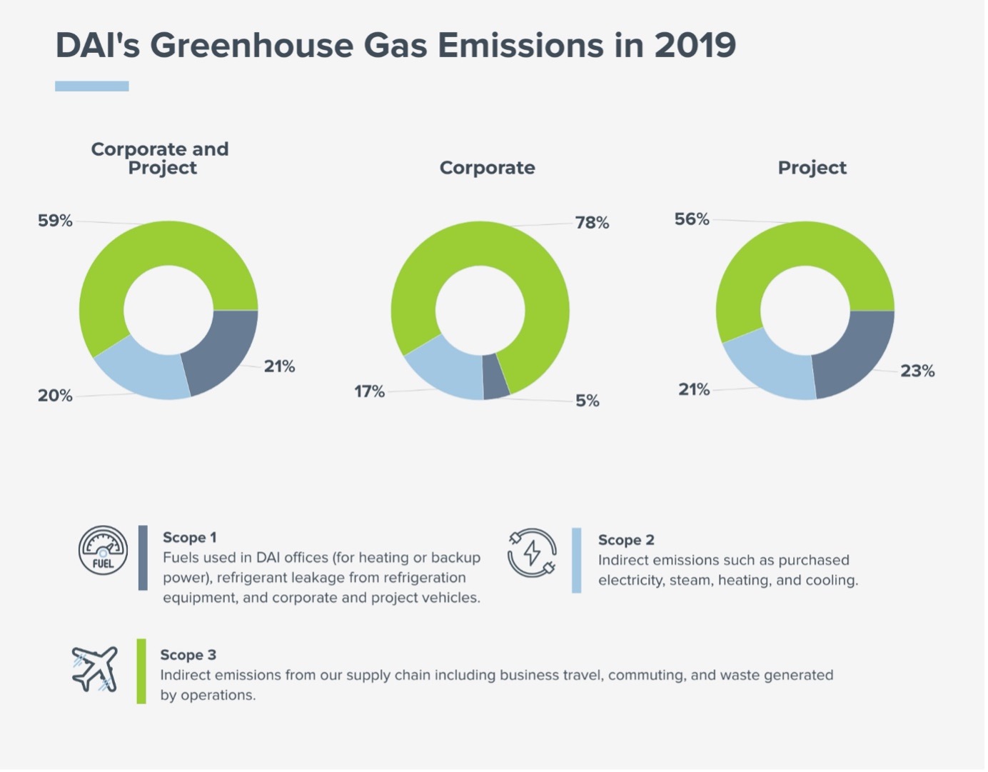 Net Zero at DAI · DAI: International Development