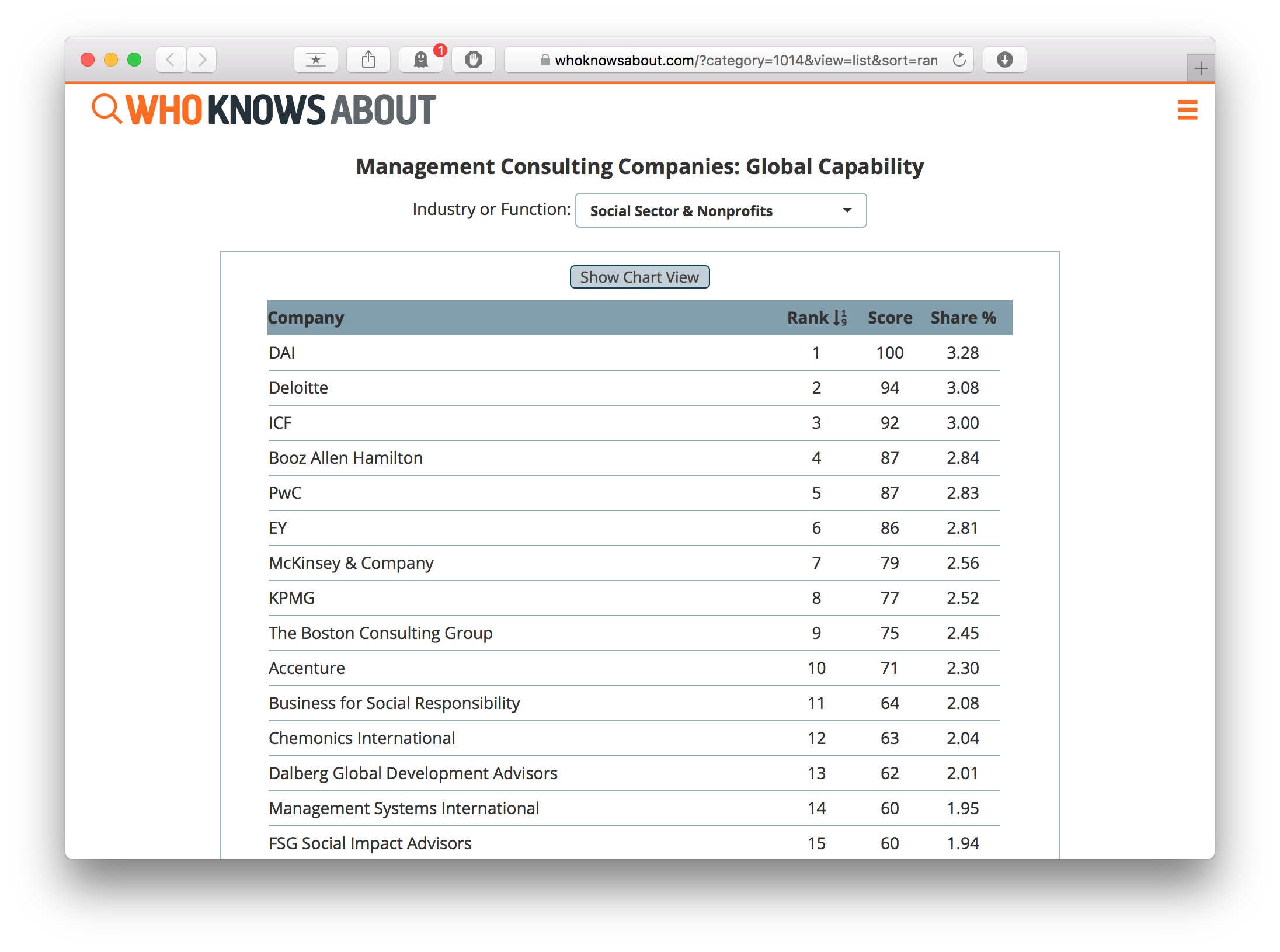 DAI Ranked Top Firm Social Sector Consulting · DAI: International Development